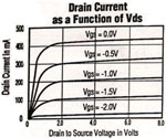 Junction FET_gate_voltage_increased_drain-source_current_increased
