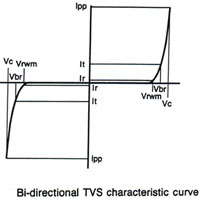 Transient_Voltage_Supressor_characteristic_curve_for_bipolar TVS