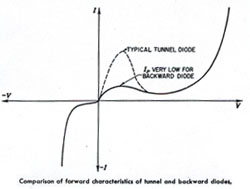 Tunnel_Diode_and_Back_Diode_back_diode_characteristic