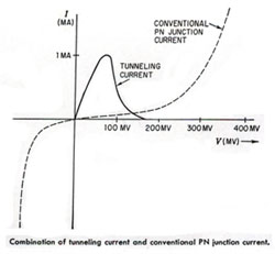Tunnel_Diode_and_Back_Diode_superimposing_tunneling_characteristic