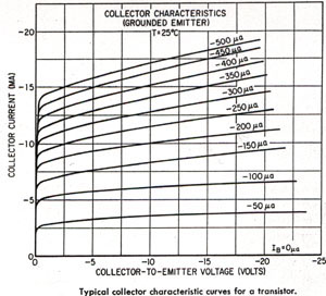 emitter_junction_leakage_collector_characteristic_curve